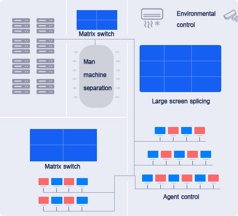 Centralized Management