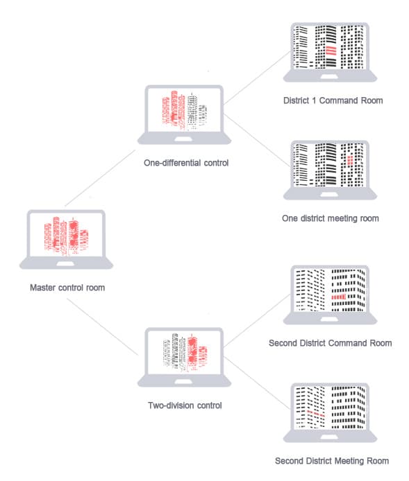 Flexible User Management