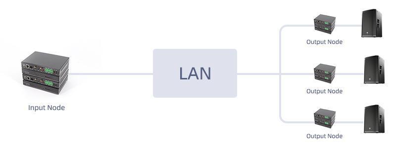 Audio in AV OVER IP solution diagram